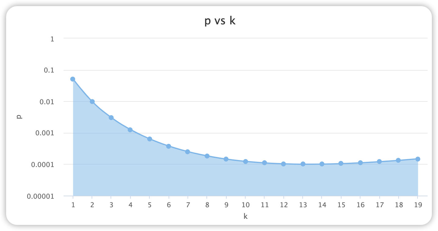 p-vs-k