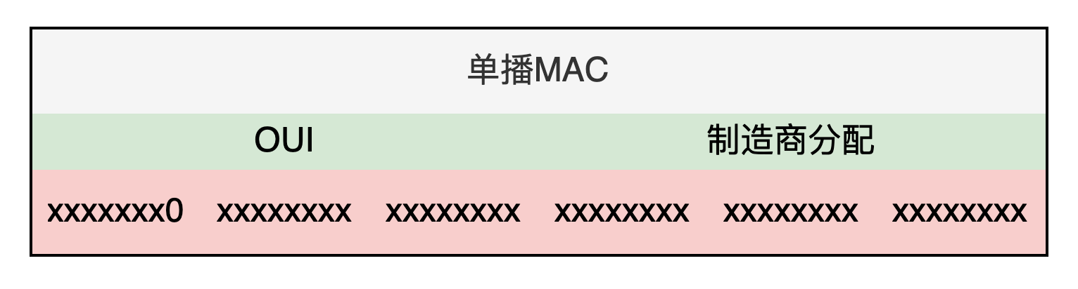 单播MAC