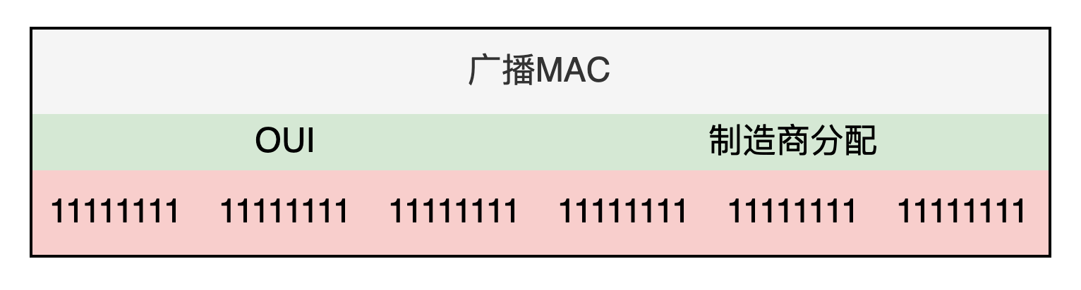 广播MAC