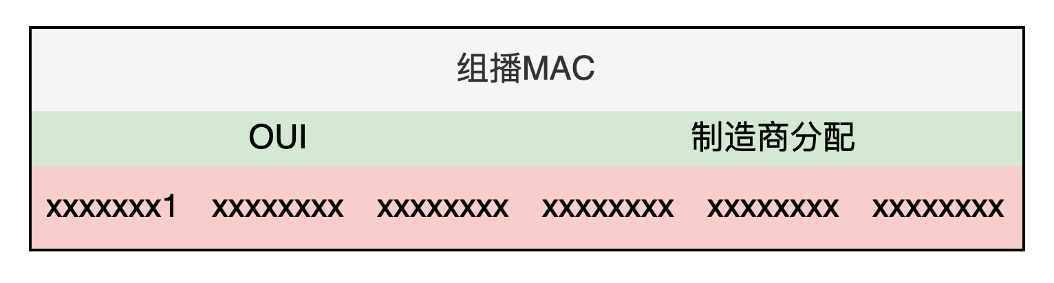 组播MAC
