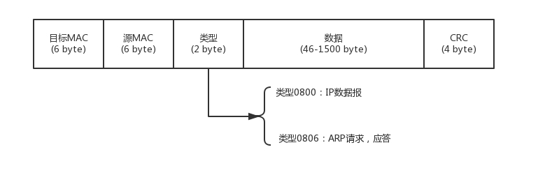 以太帧字段描述