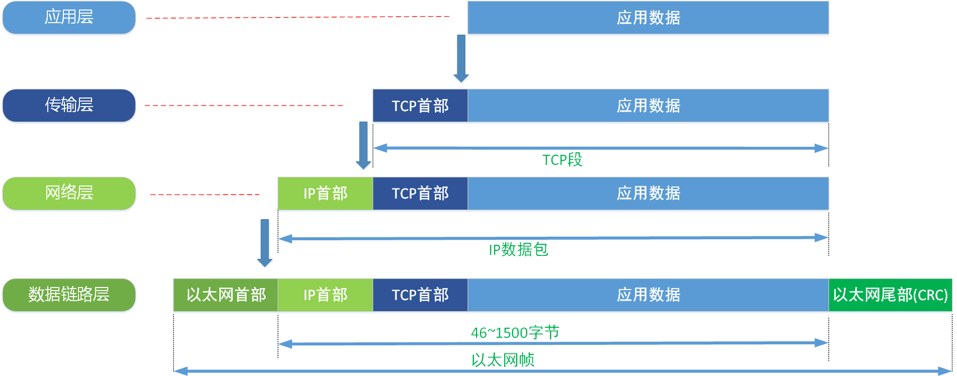 各层数据封装
