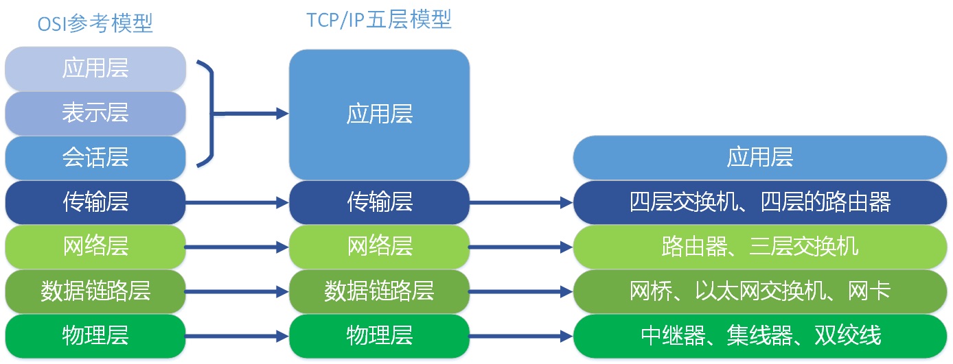 网络分层与设备工作对应关系