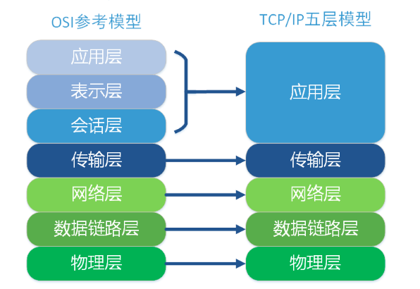 tcp-osi