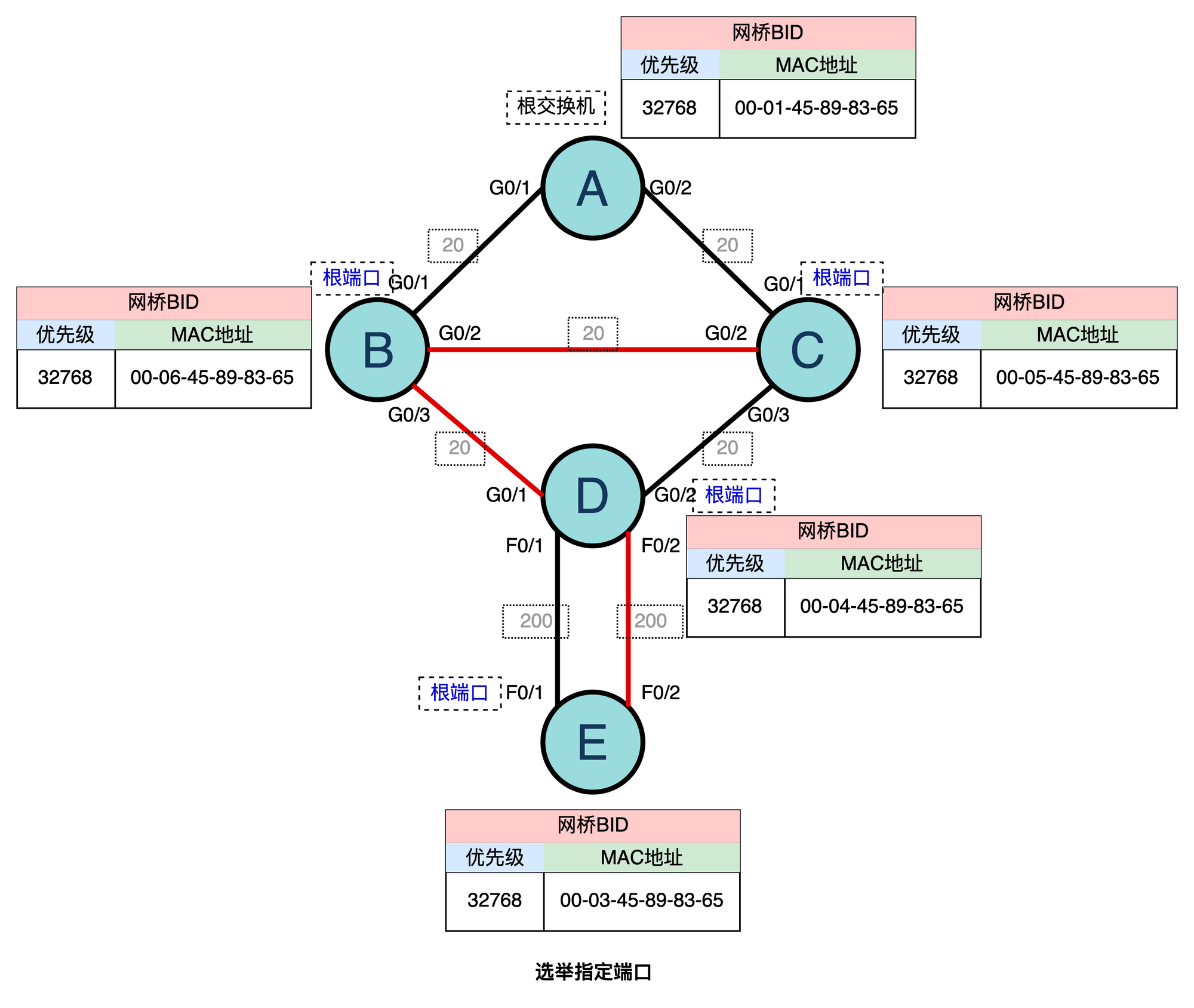 指定端口中的剩余端口