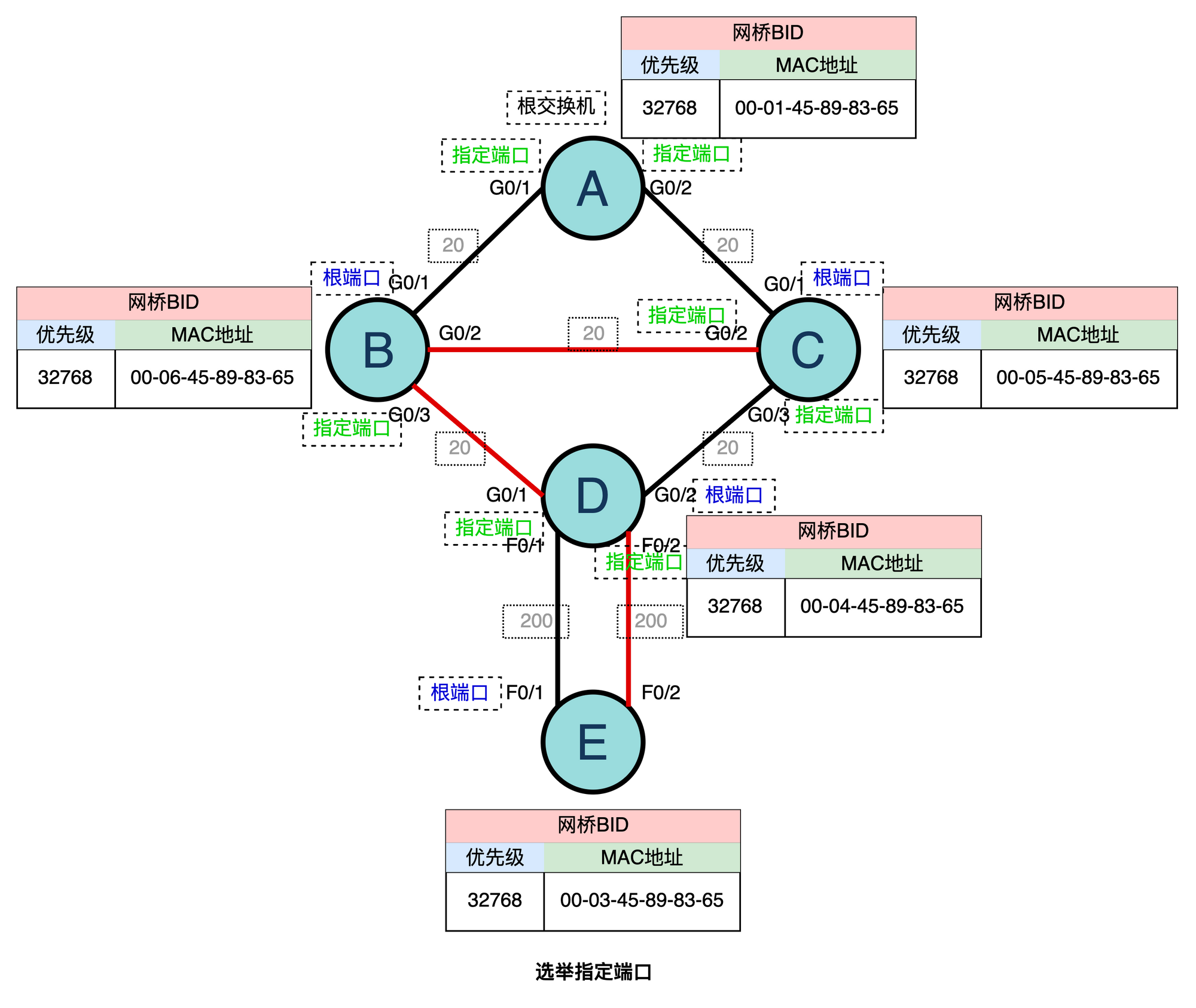 指定端口最终结果