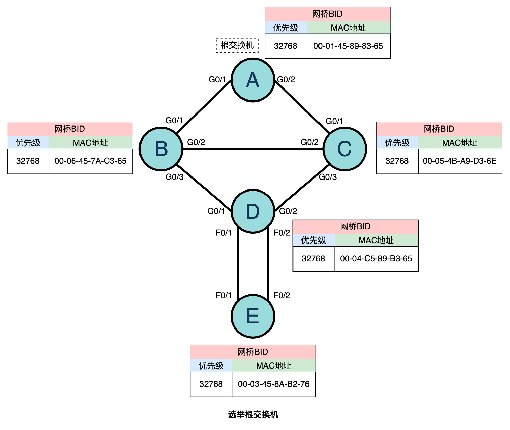 根交换机选举结果