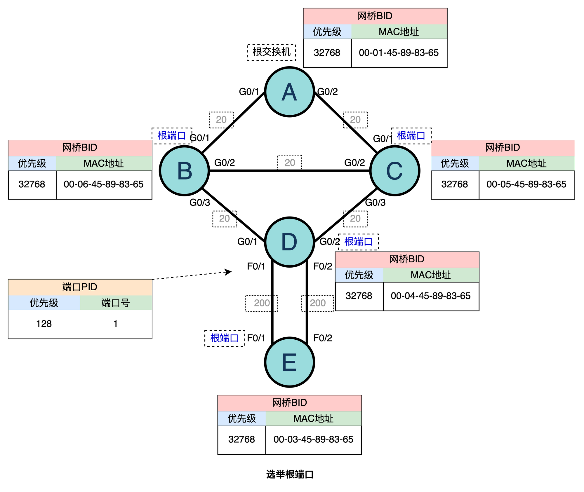根端口选举结果