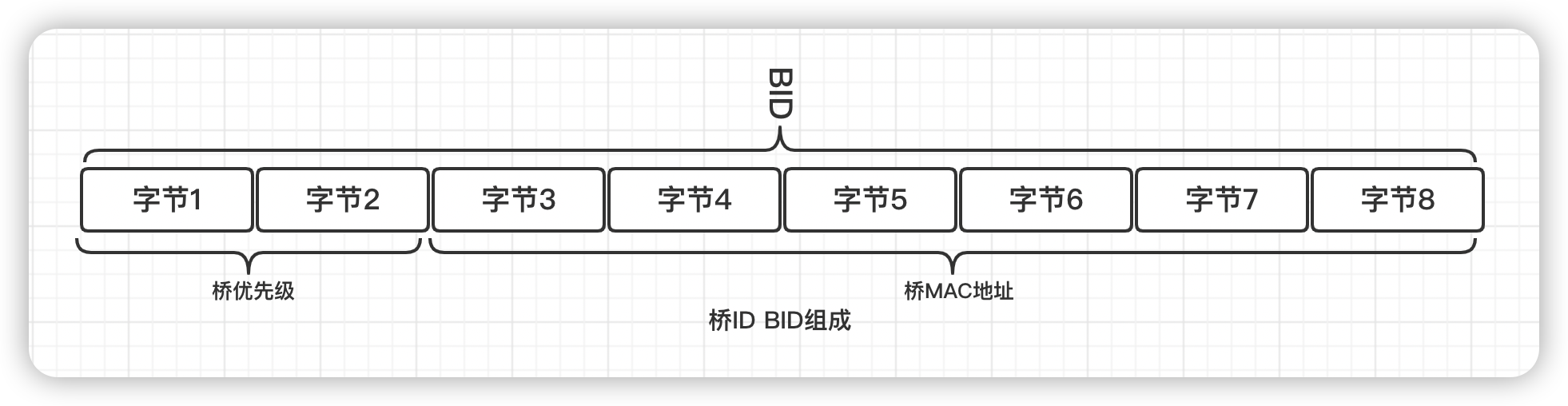 桥BID