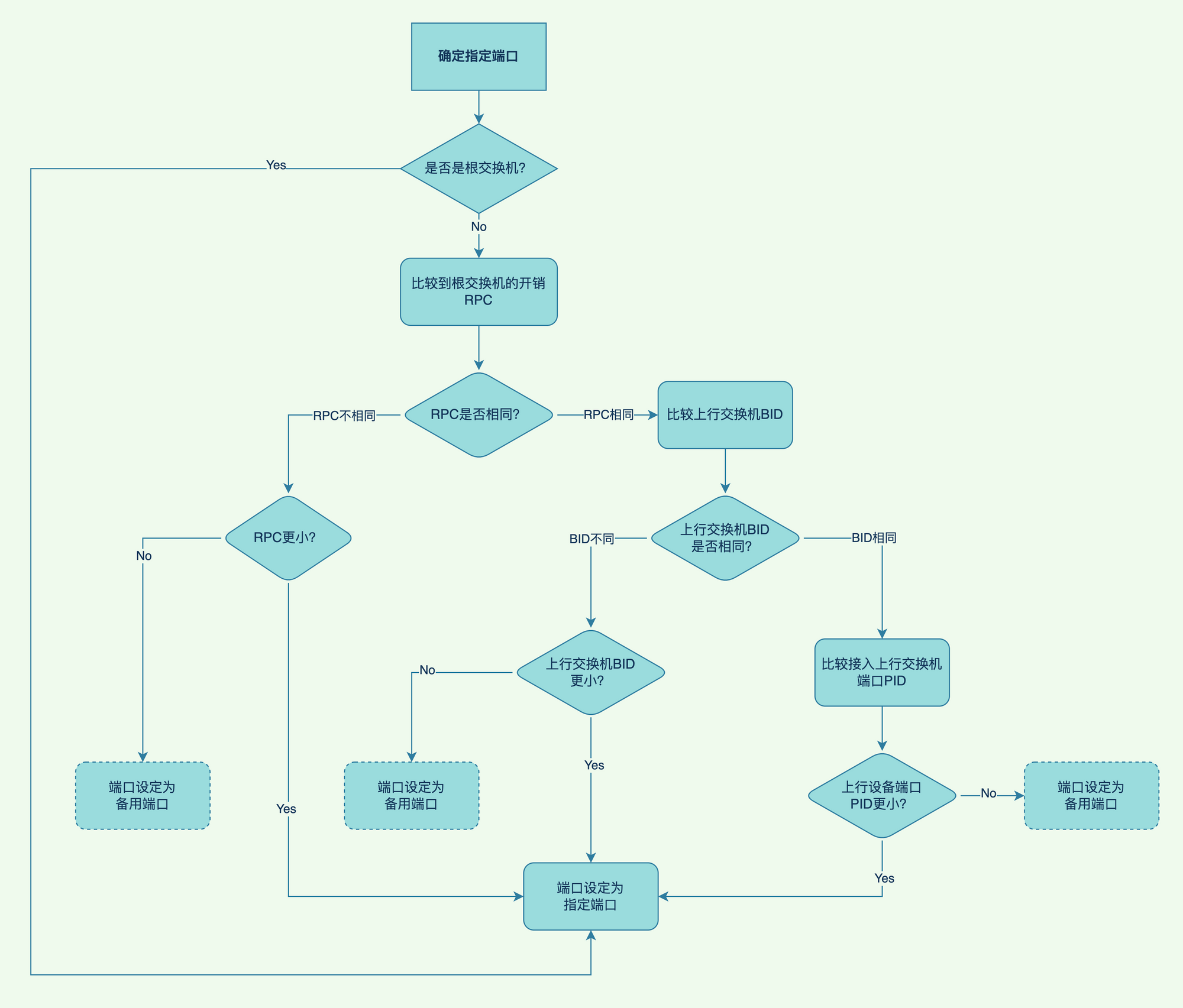 确定指定端口流程