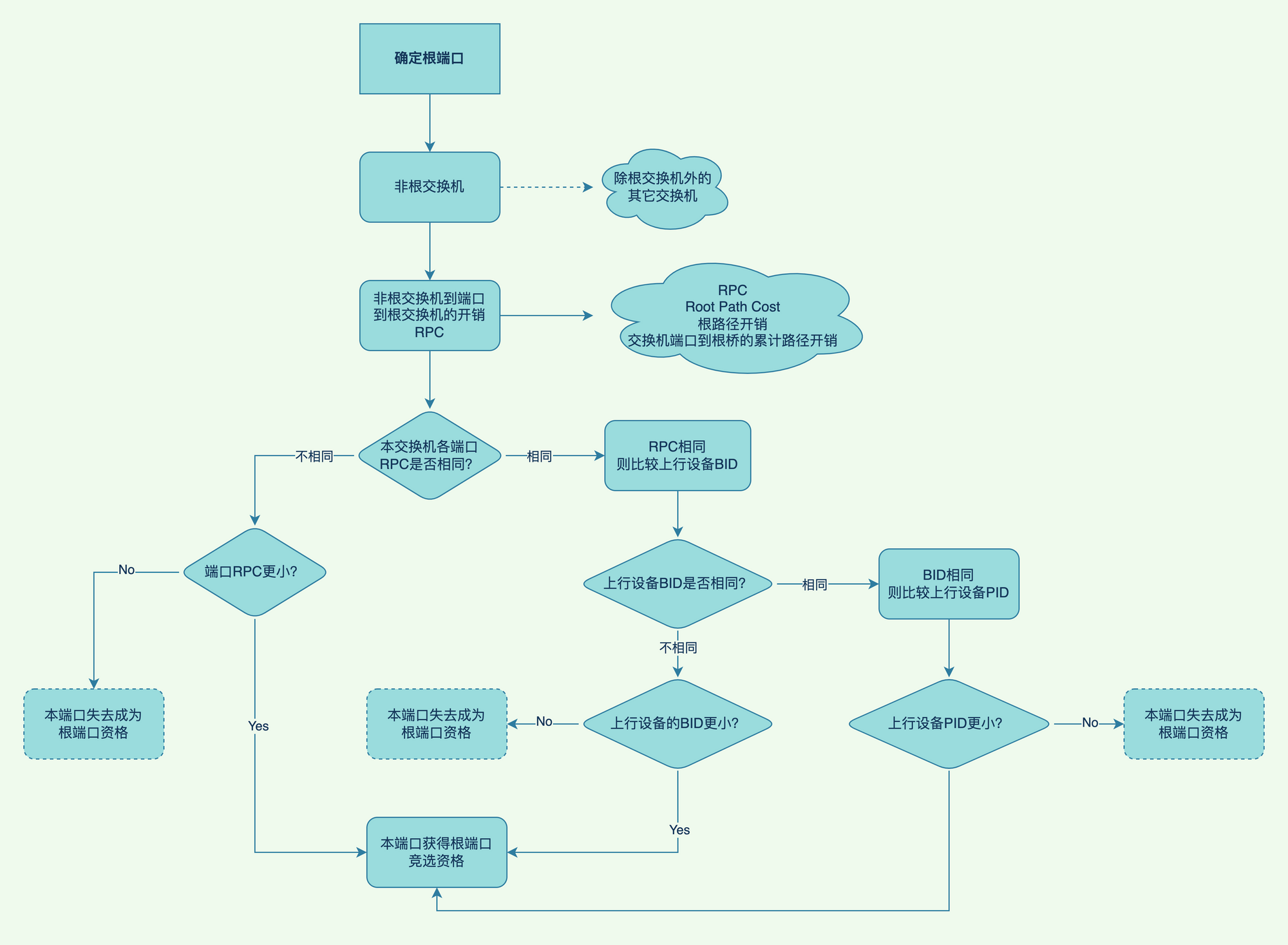 确定根端口流程