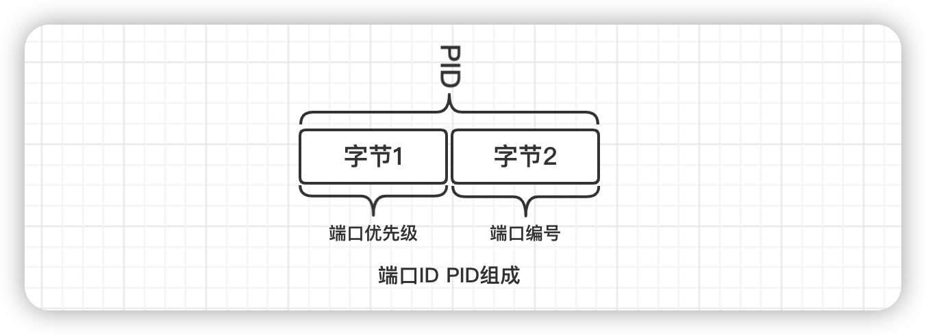 端口PID