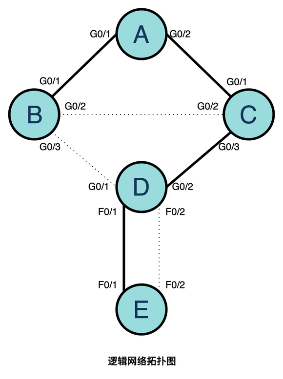 运行STP协议后的最终拓扑图