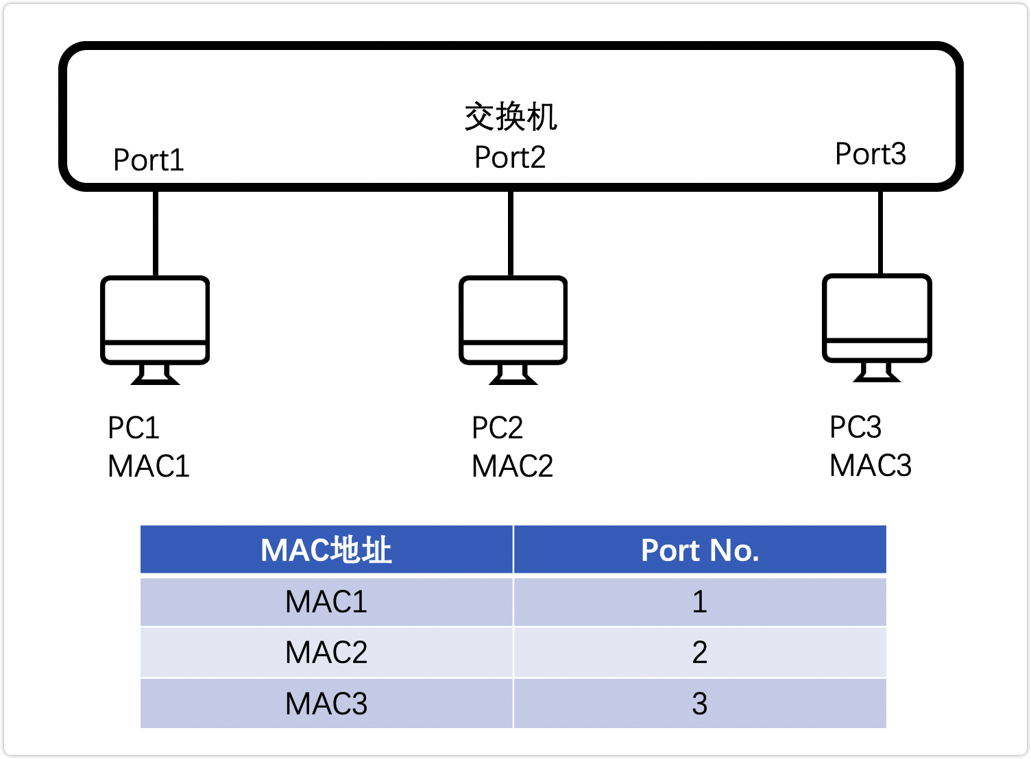 交换机MAC表
