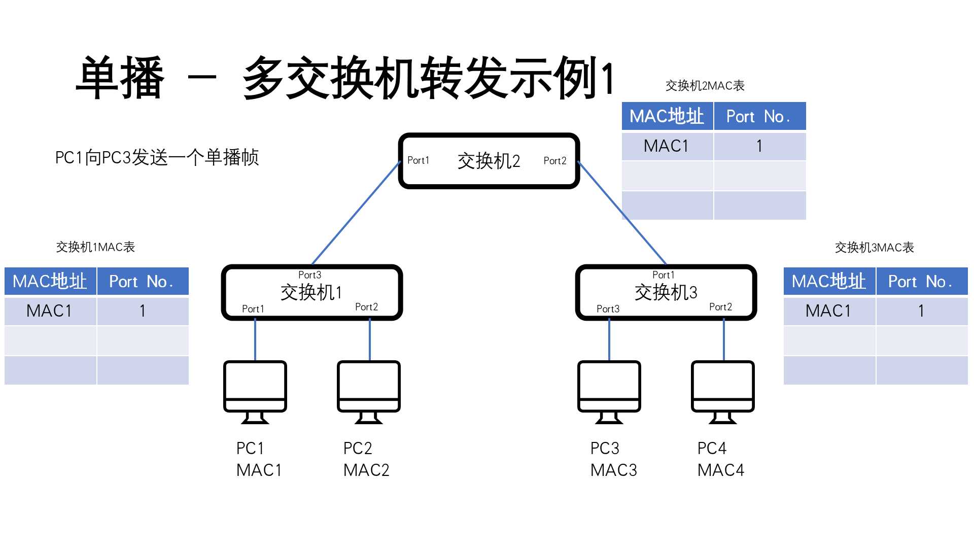 单播多交换机转发示例1
