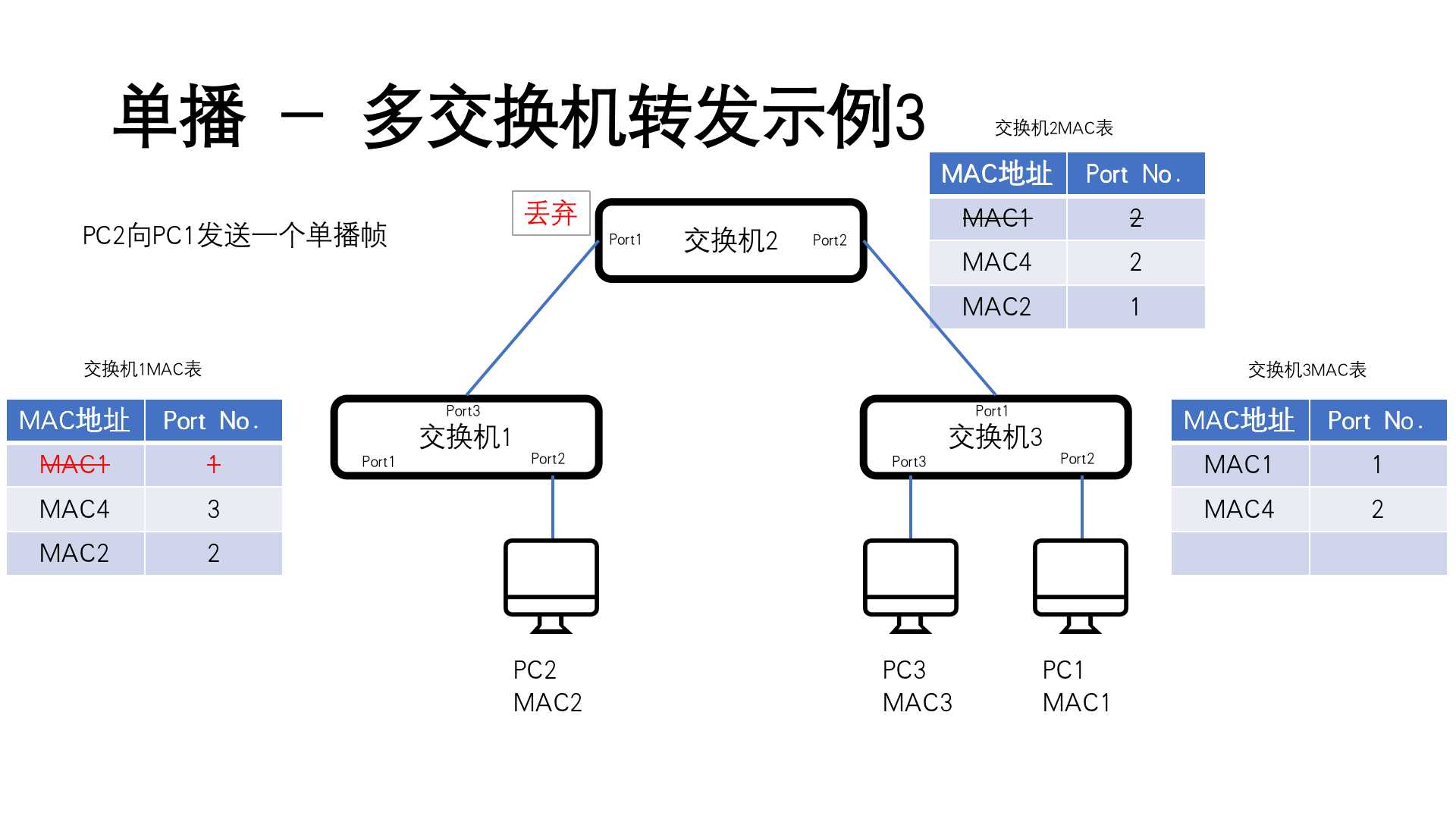 单播多交换机转发示例3