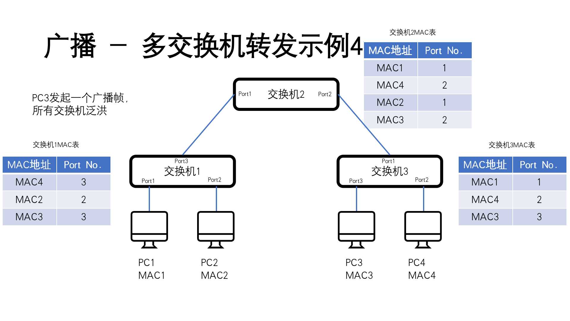 广播多交换机转发示例4