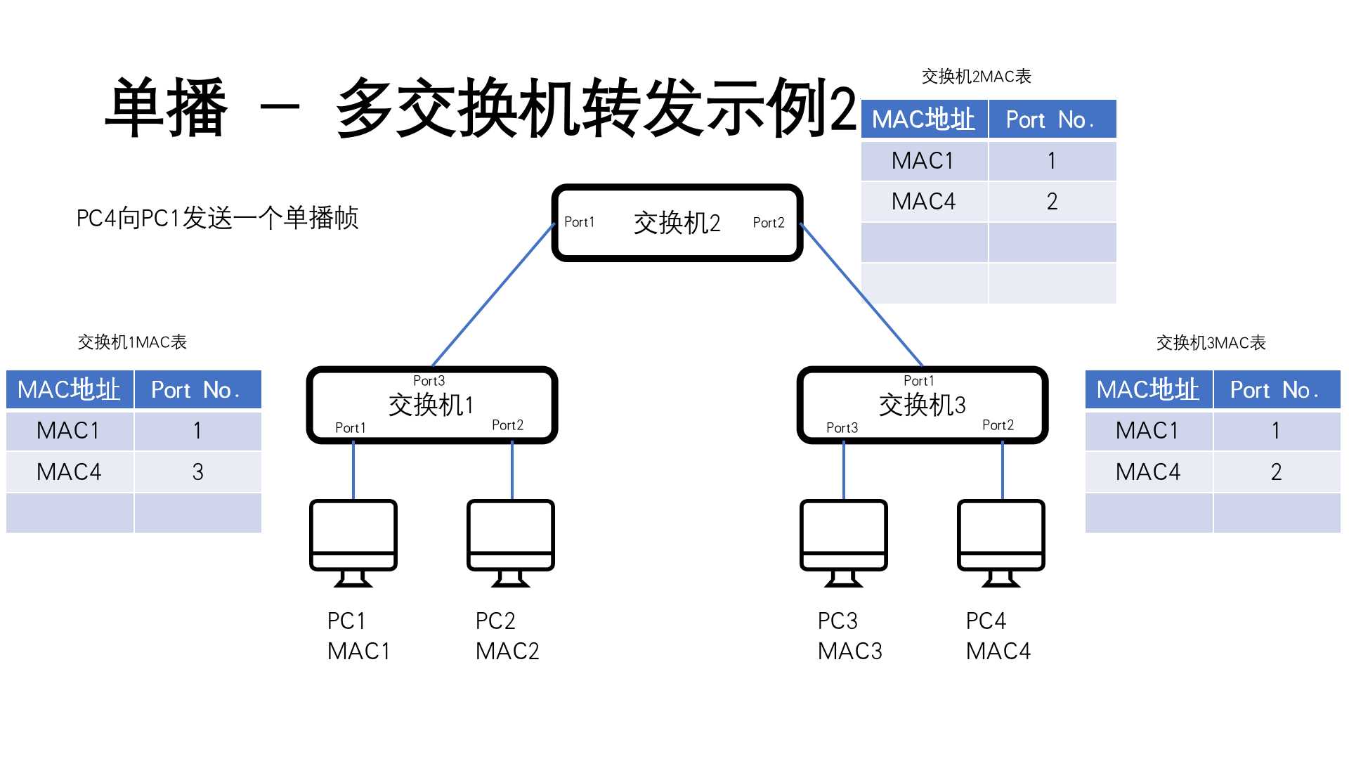 单播多交换机转发示例2