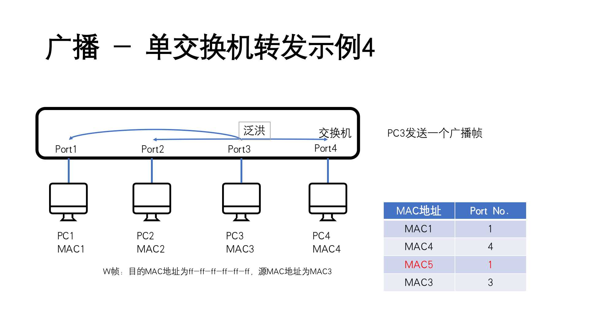 广播示例4