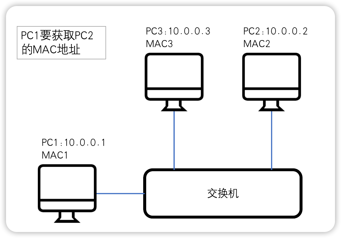 ARP工作流程